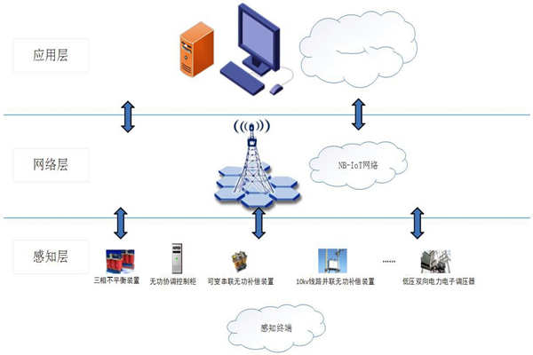 能耗在线监测系统物联网分层网络架构！(图1)