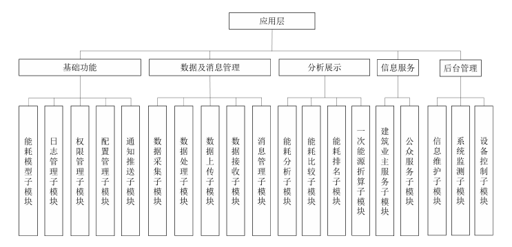 酒店建筑能耗监测系统应用层设计方案(图1)